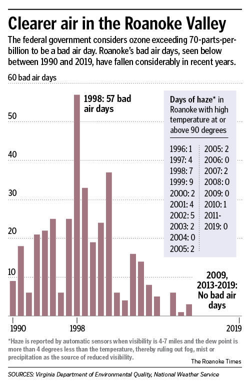 Roanoke Valley air quality index